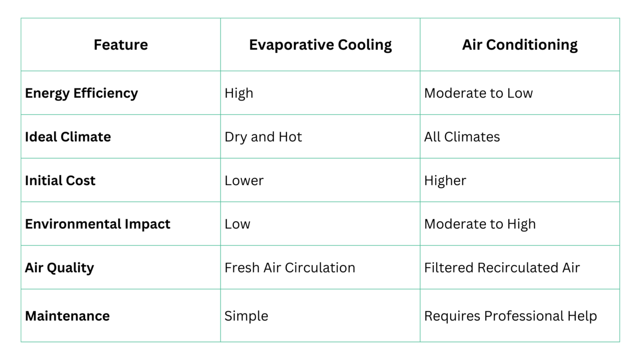 Pros and Cons of Evaporative Cooling and Air Conditioning